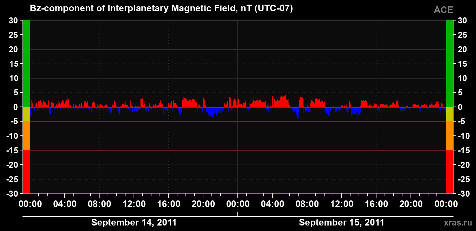 The Bz component of the solar wind magnetic field