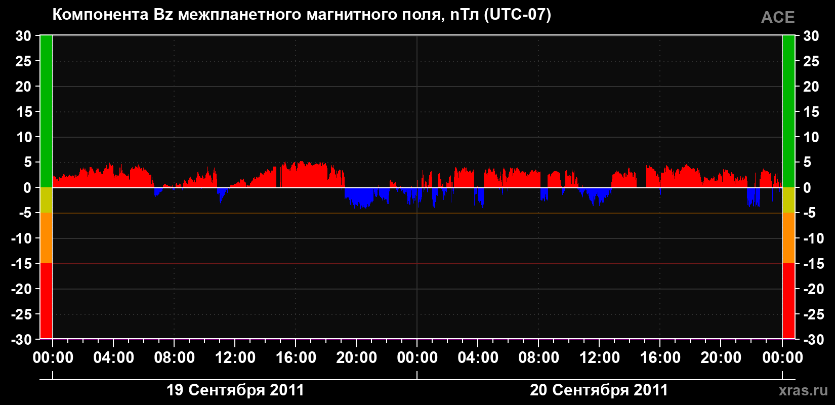 Компонента Bz магнитного поля солнечного ветра