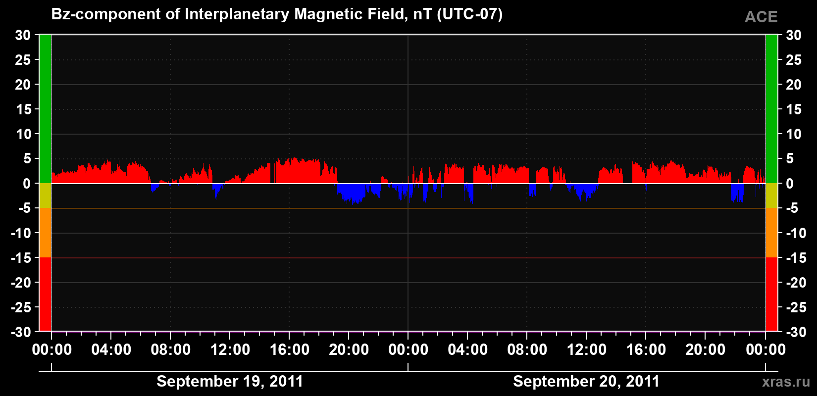 The Bz component of the solar wind magnetic field
