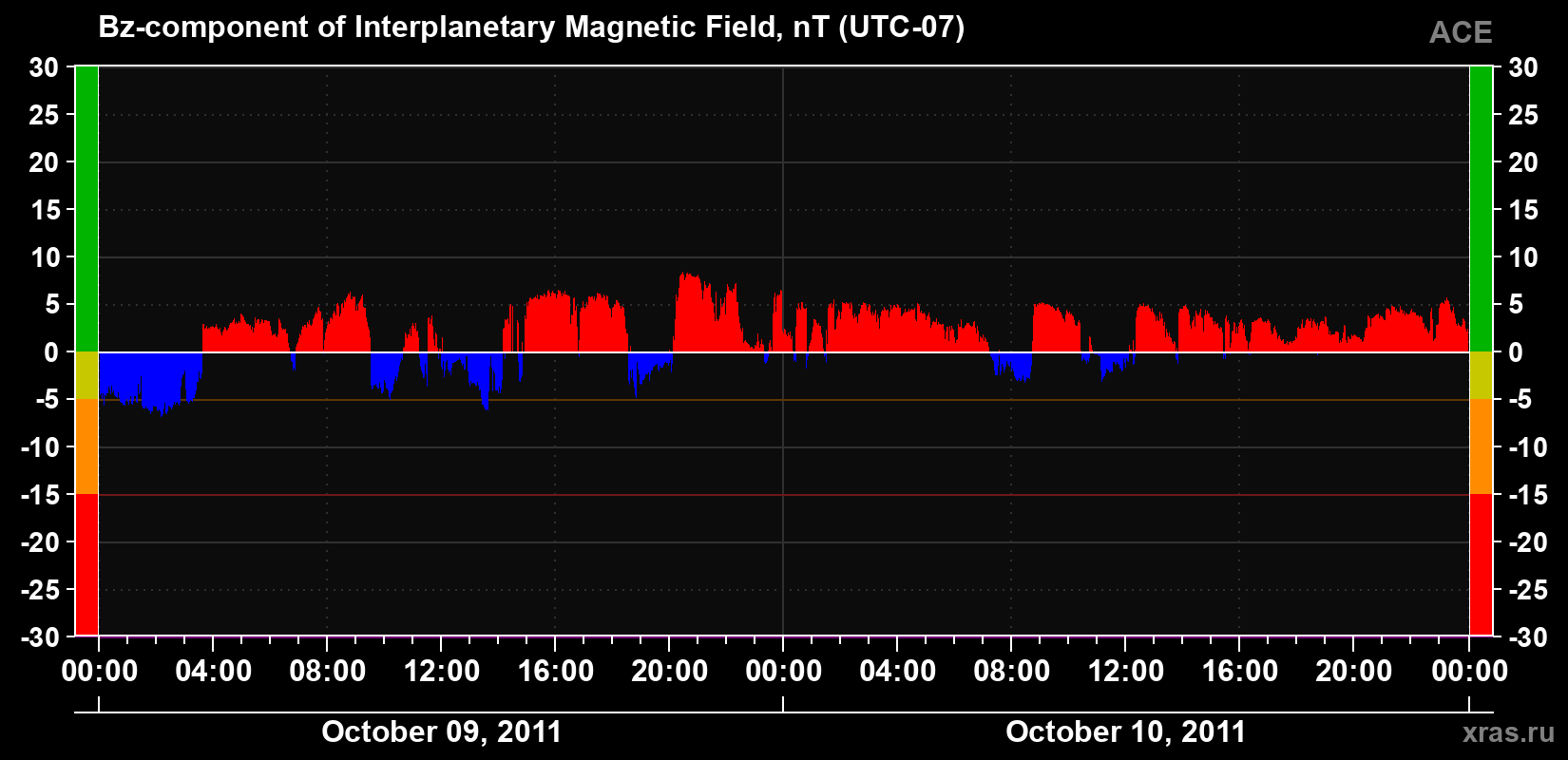 The Bz component of the solar wind magnetic field
