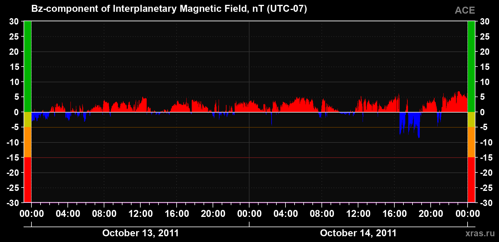 The Bz component of the solar wind magnetic field