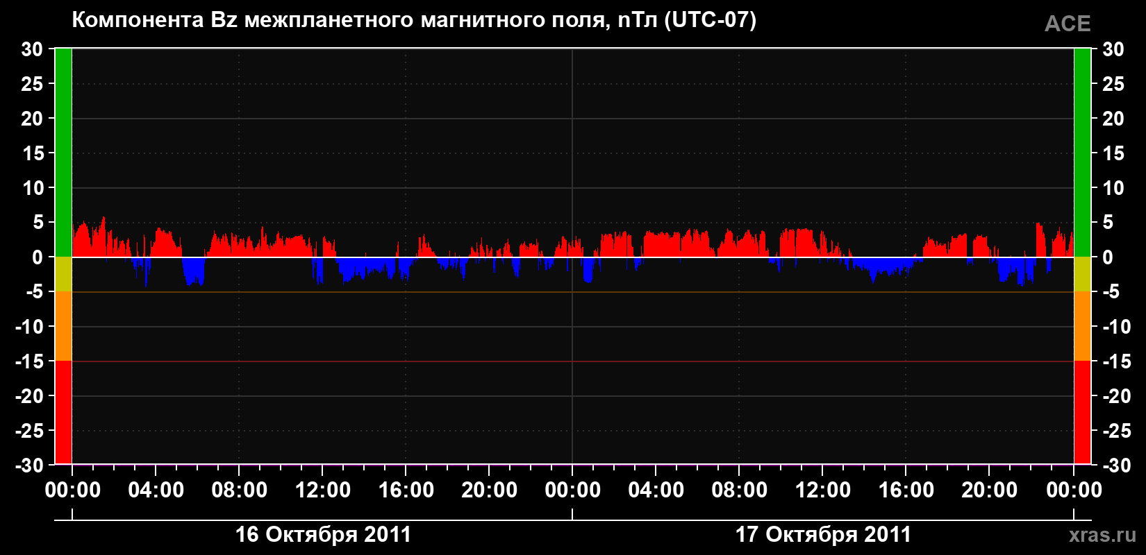 Компонента Bz магнитного поля солнечного ветра