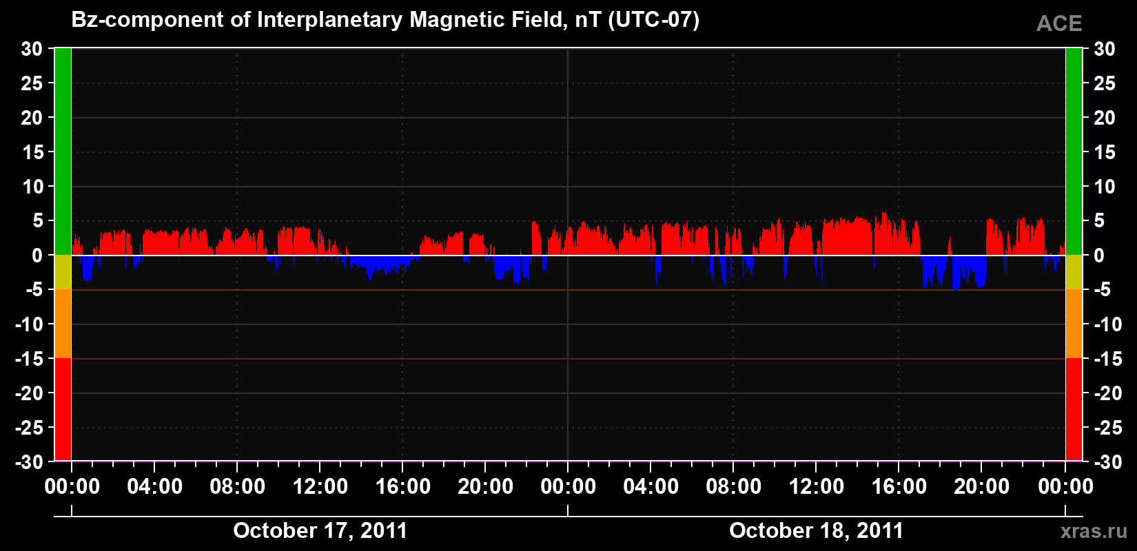 The Bz component of the solar wind magnetic field