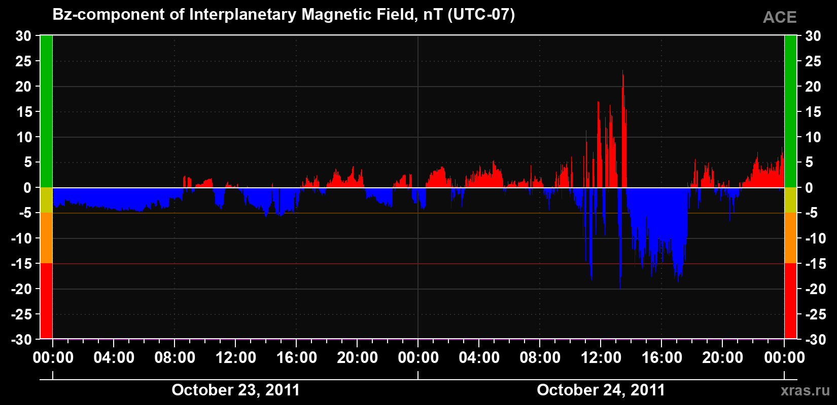 The Bz component of the solar wind magnetic field