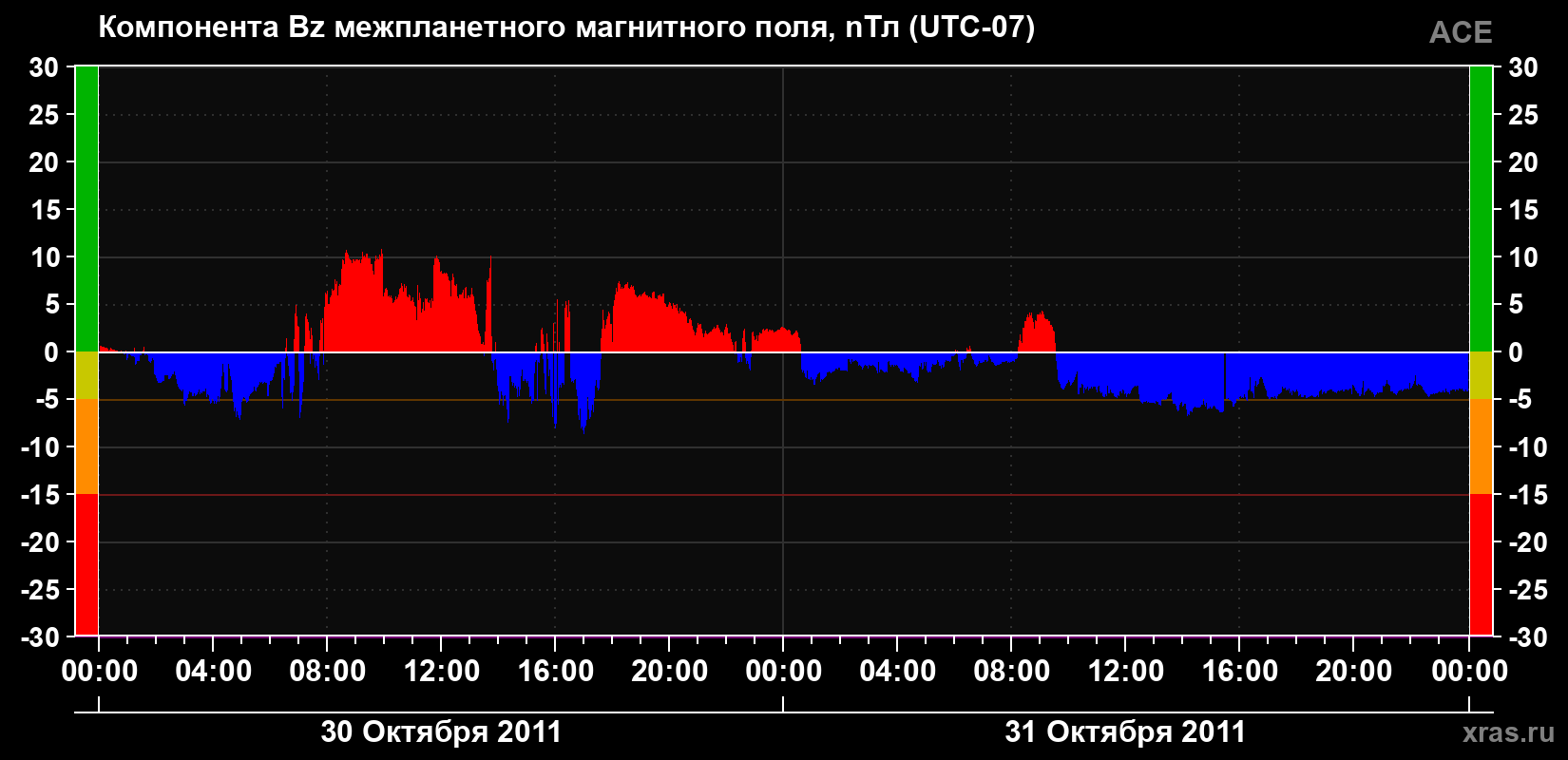 Компонента Bz магнитного поля солнечного ветра