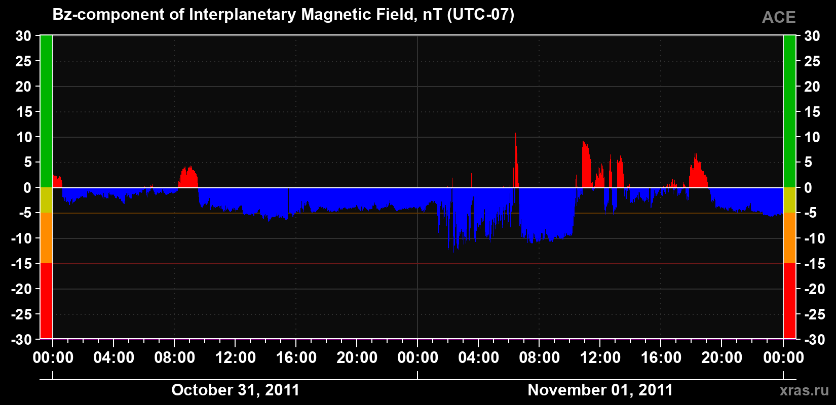 The Bz component of the solar wind magnetic field