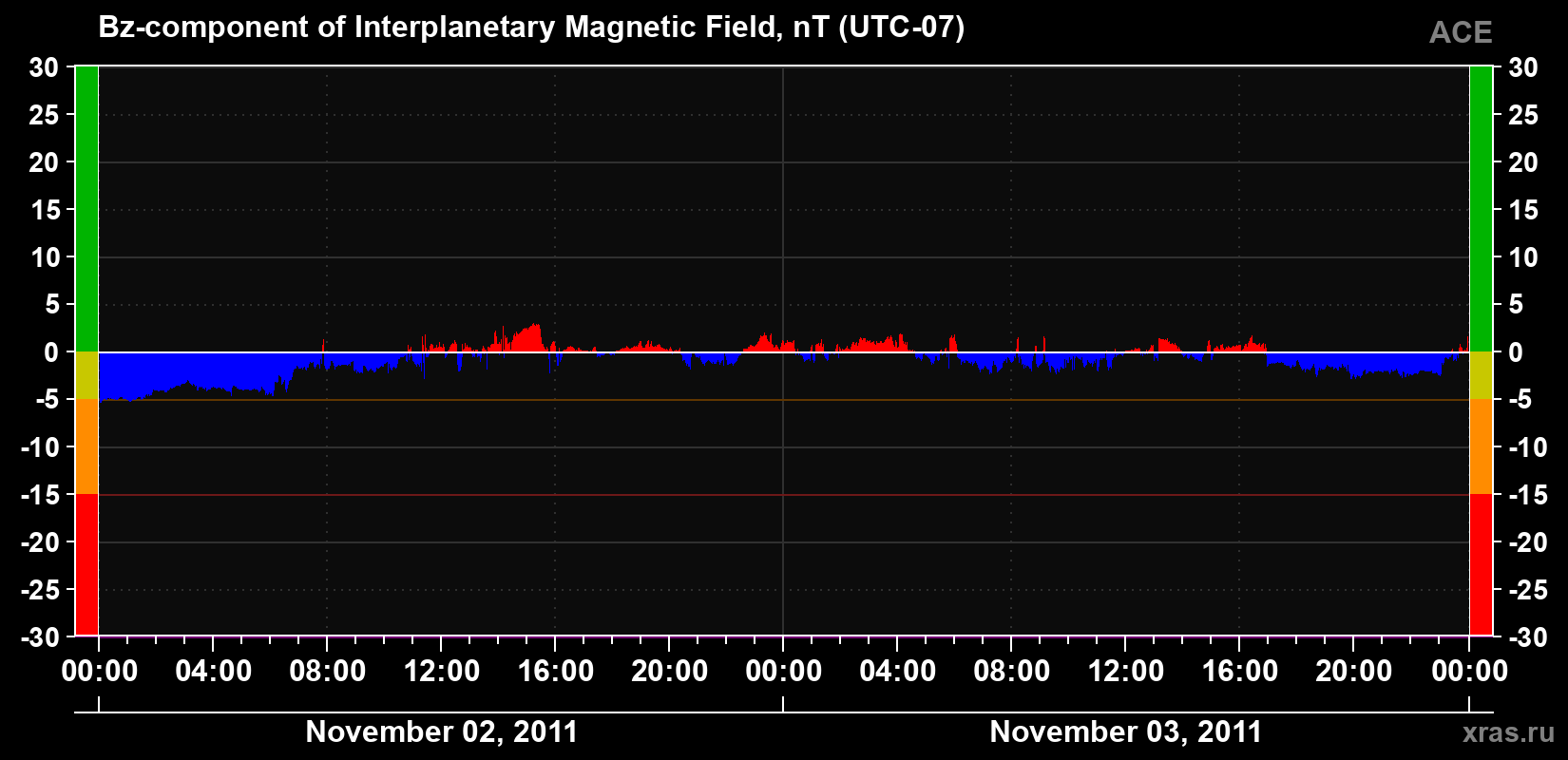 The Bz component of the solar wind magnetic field