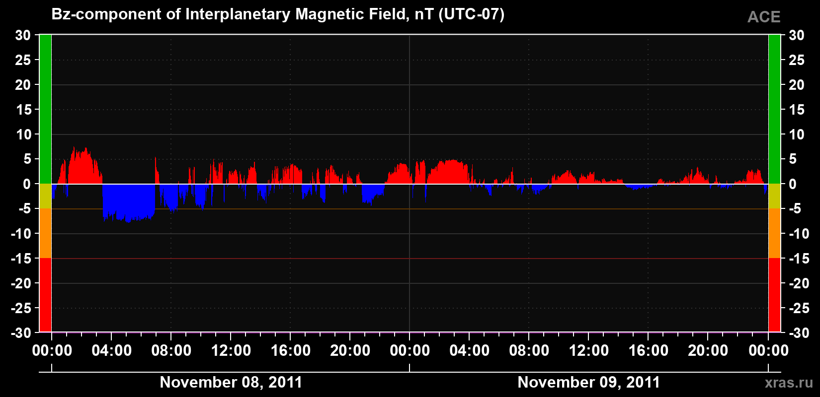 The Bz component of the solar wind magnetic field