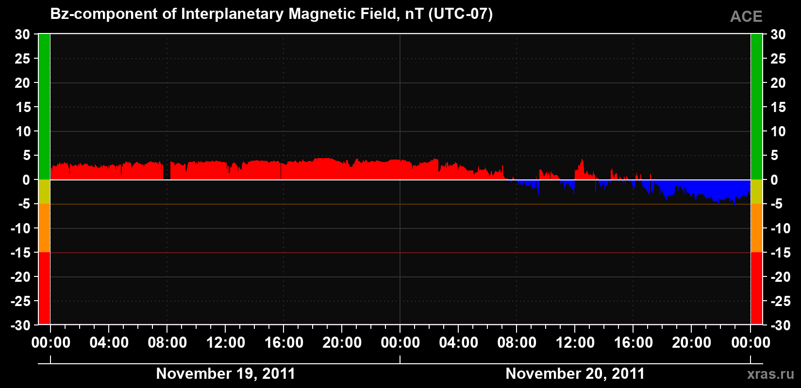 The Bz component of the solar wind magnetic field