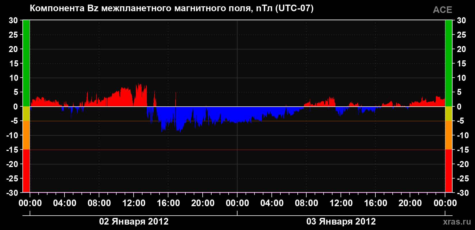 Компонента Bz магнитного поля солнечного ветра