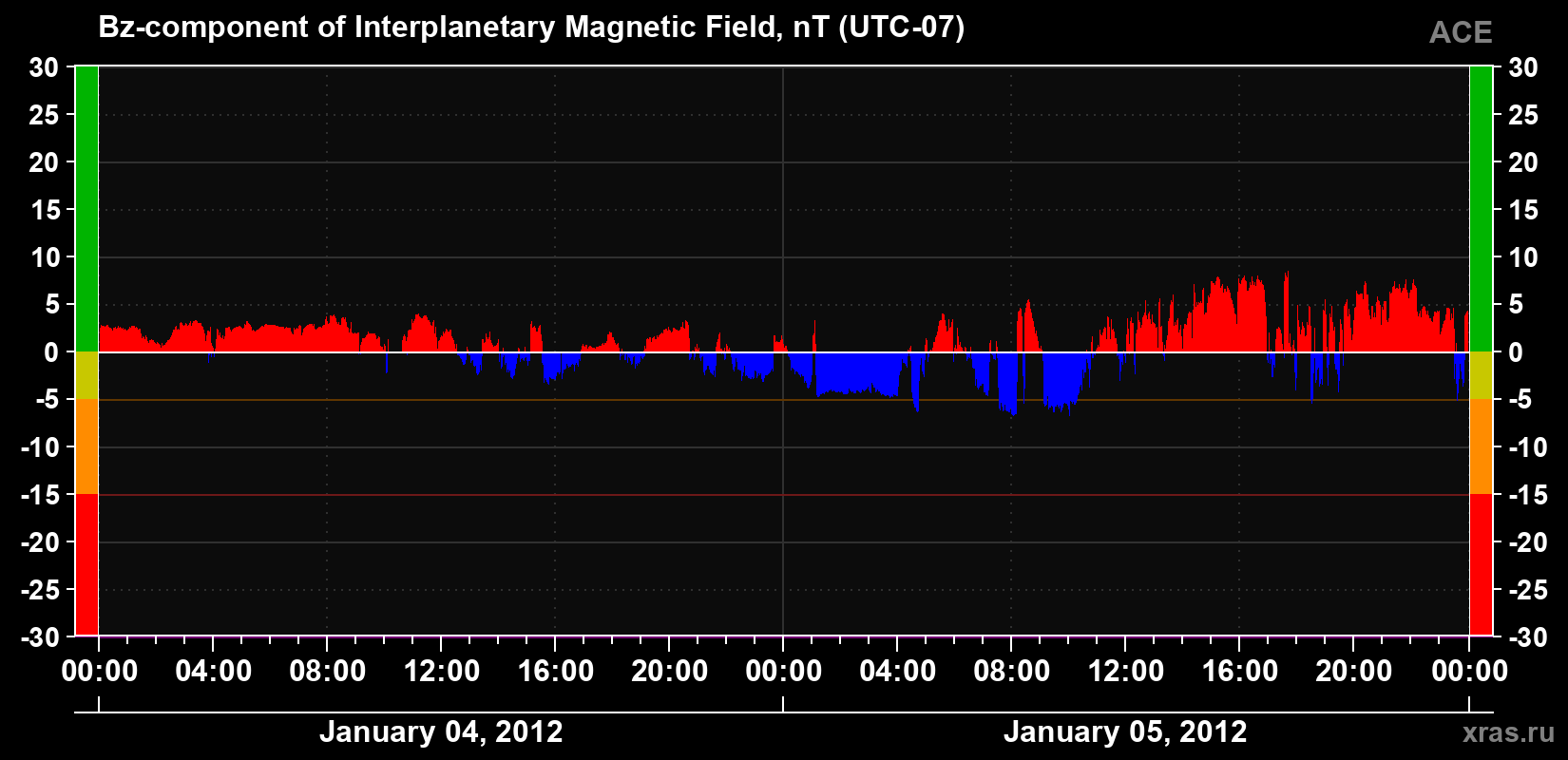The Bz component of the solar wind magnetic field