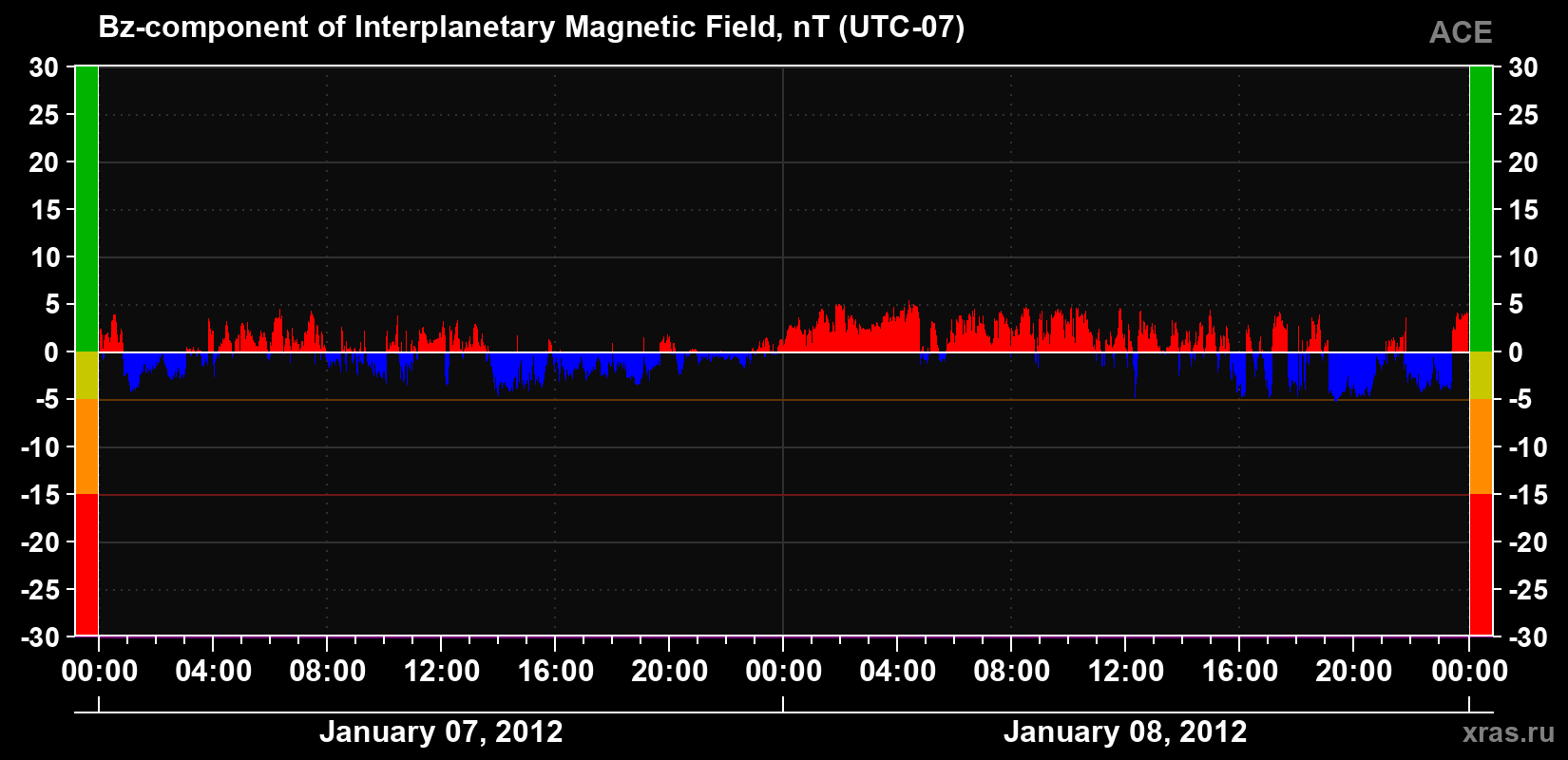 The Bz component of the solar wind magnetic field