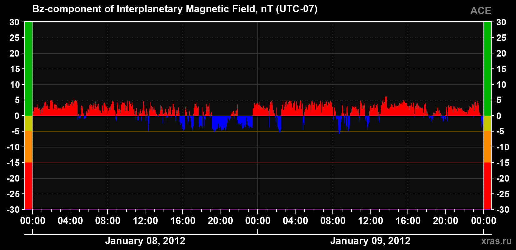 The Bz component of the solar wind magnetic field