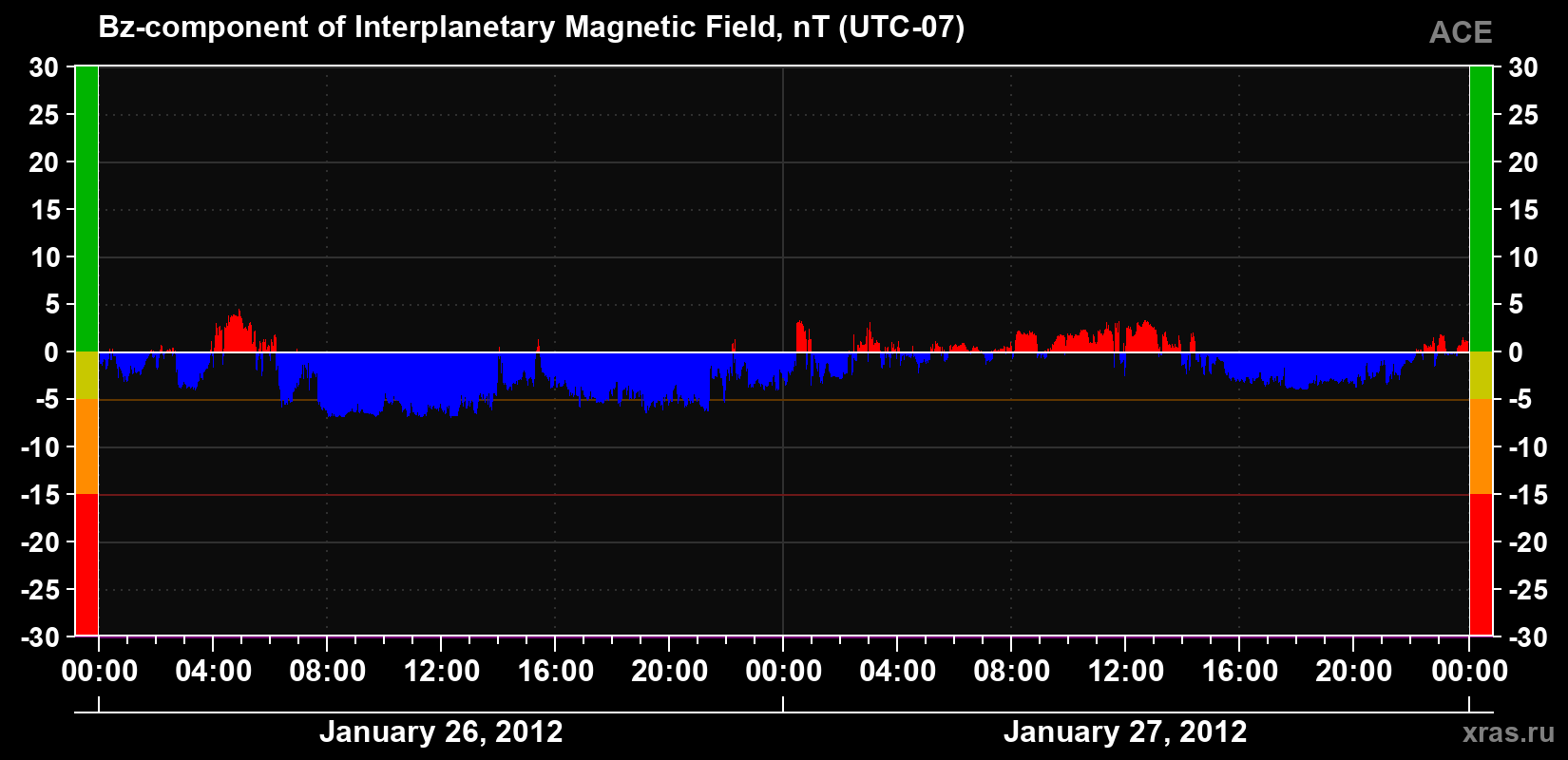 The Bz component of the solar wind magnetic field