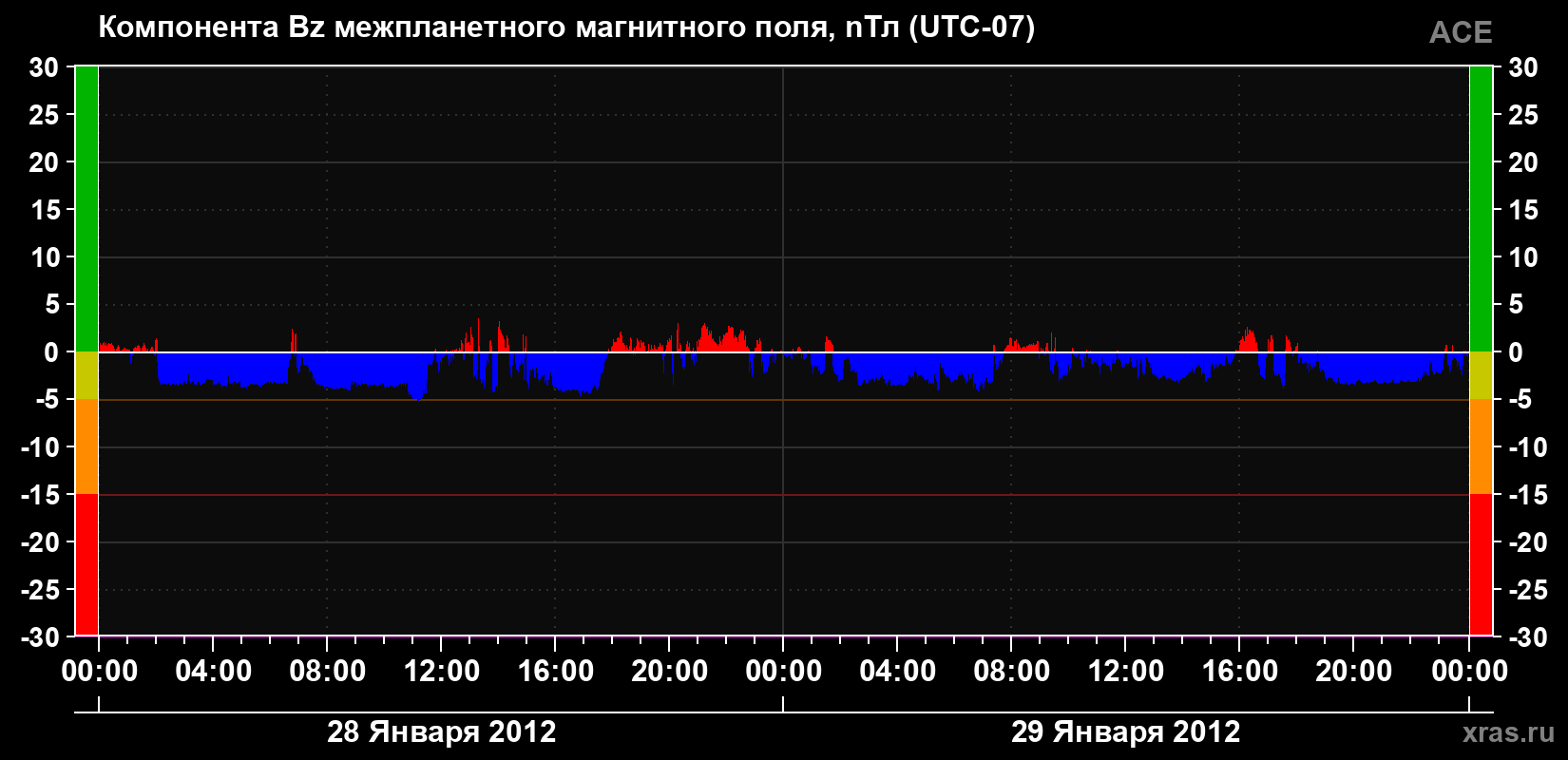 Компонента Bz магнитного поля солнечного ветра