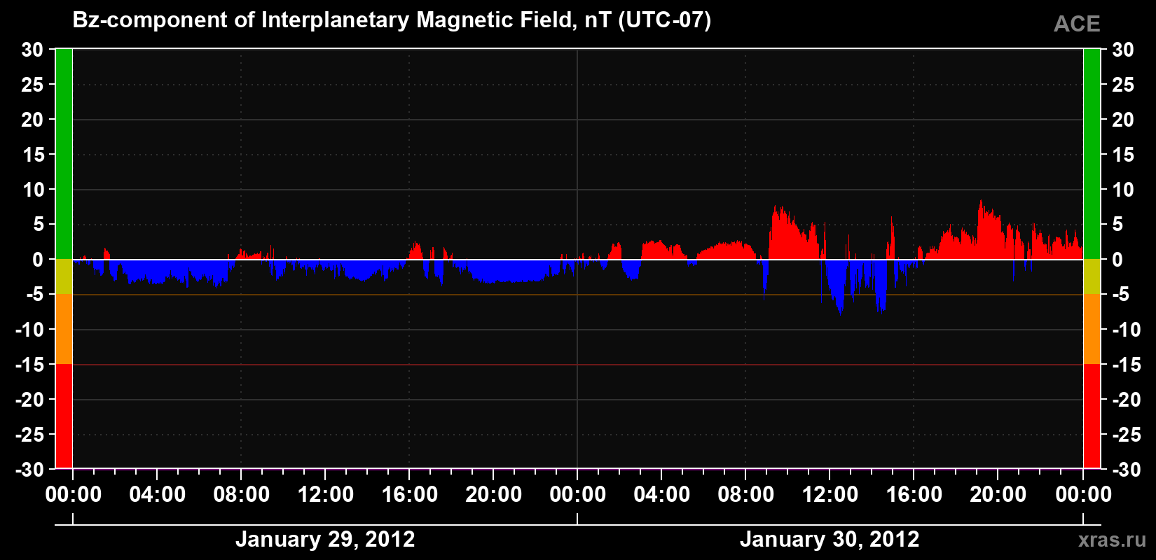 The Bz component of the solar wind magnetic field