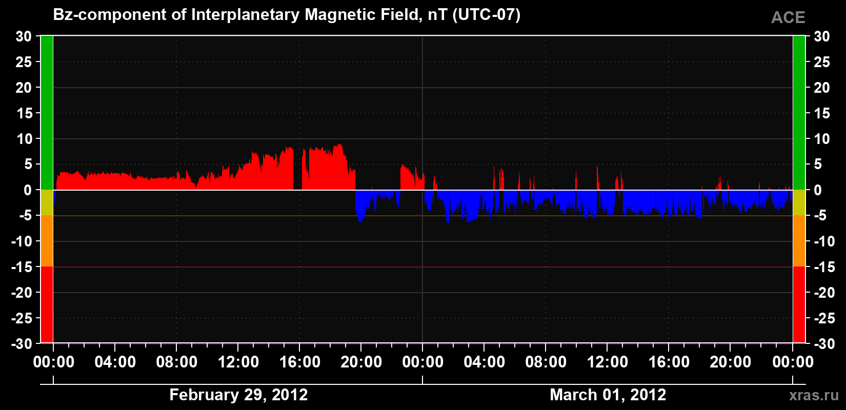 The Bz component of the solar wind magnetic field