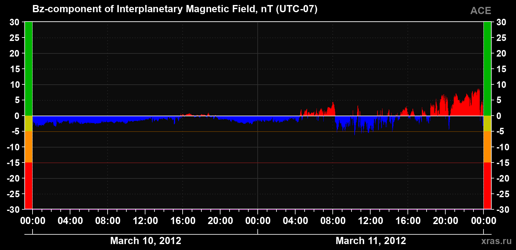 The Bz component of the solar wind magnetic field