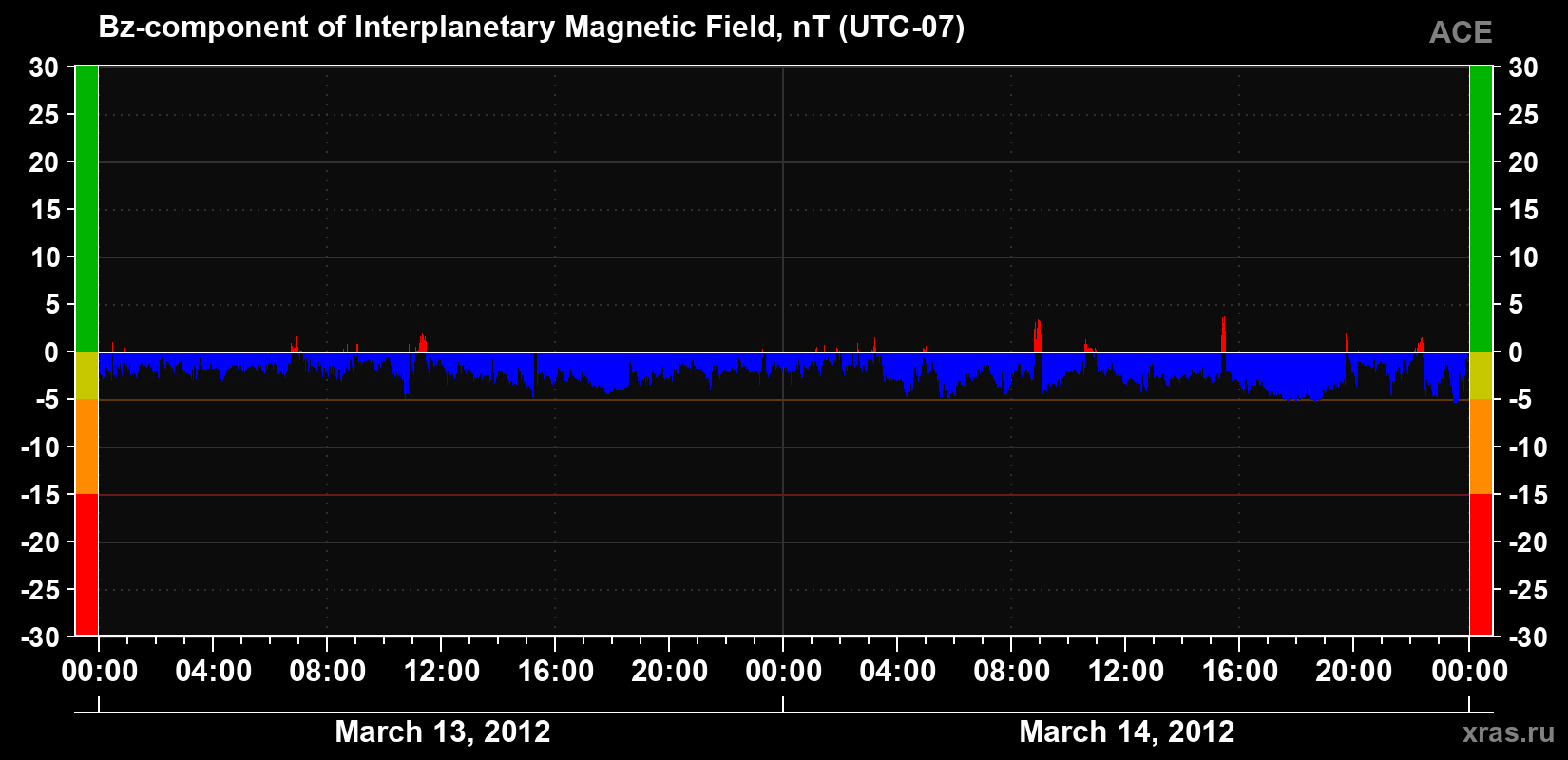 The Bz component of the solar wind magnetic field