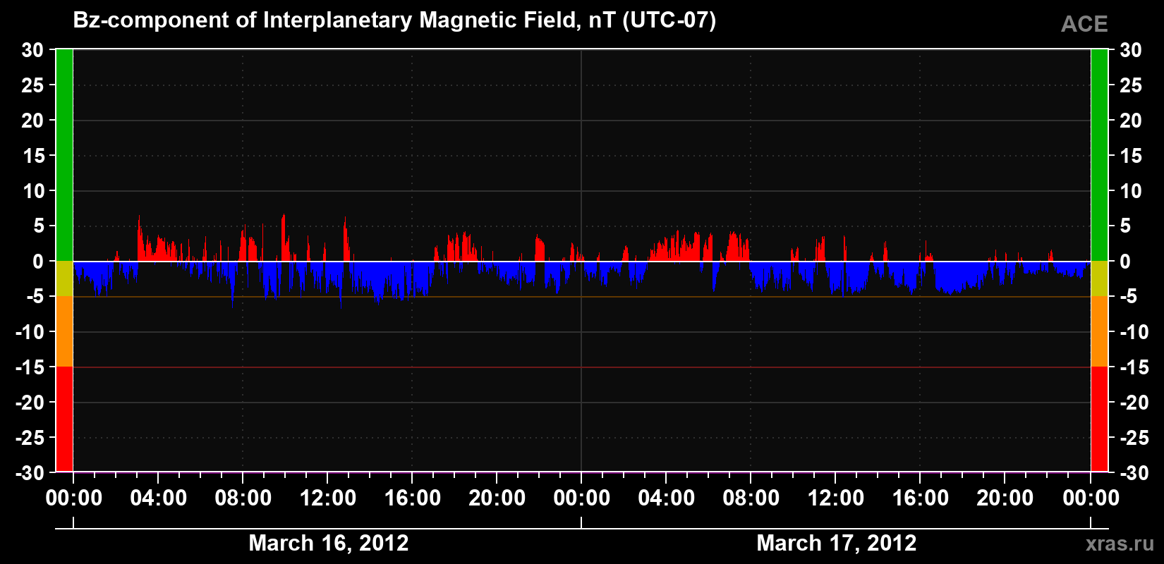 The Bz component of the solar wind magnetic field