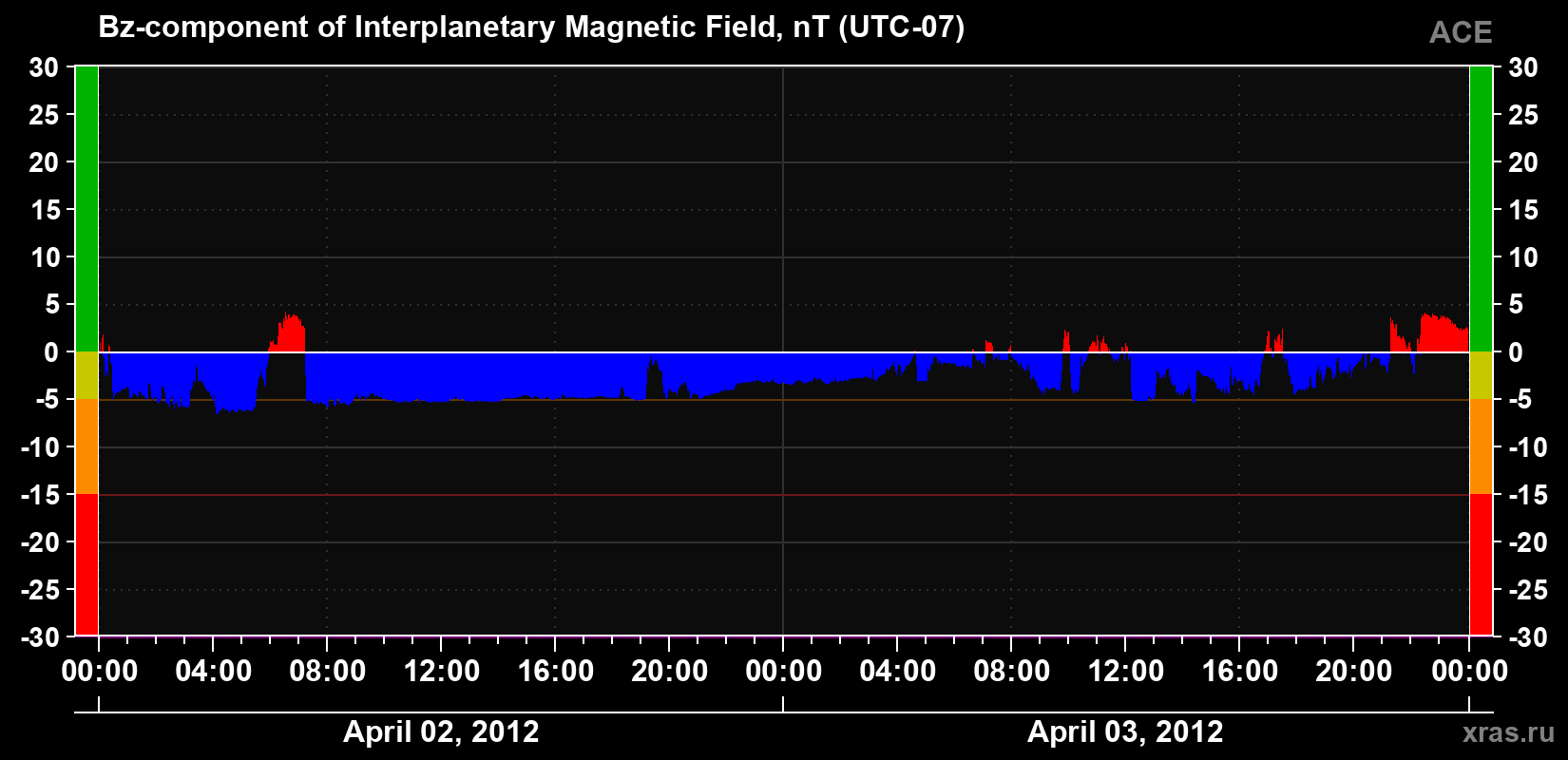 The Bz component of the solar wind magnetic field