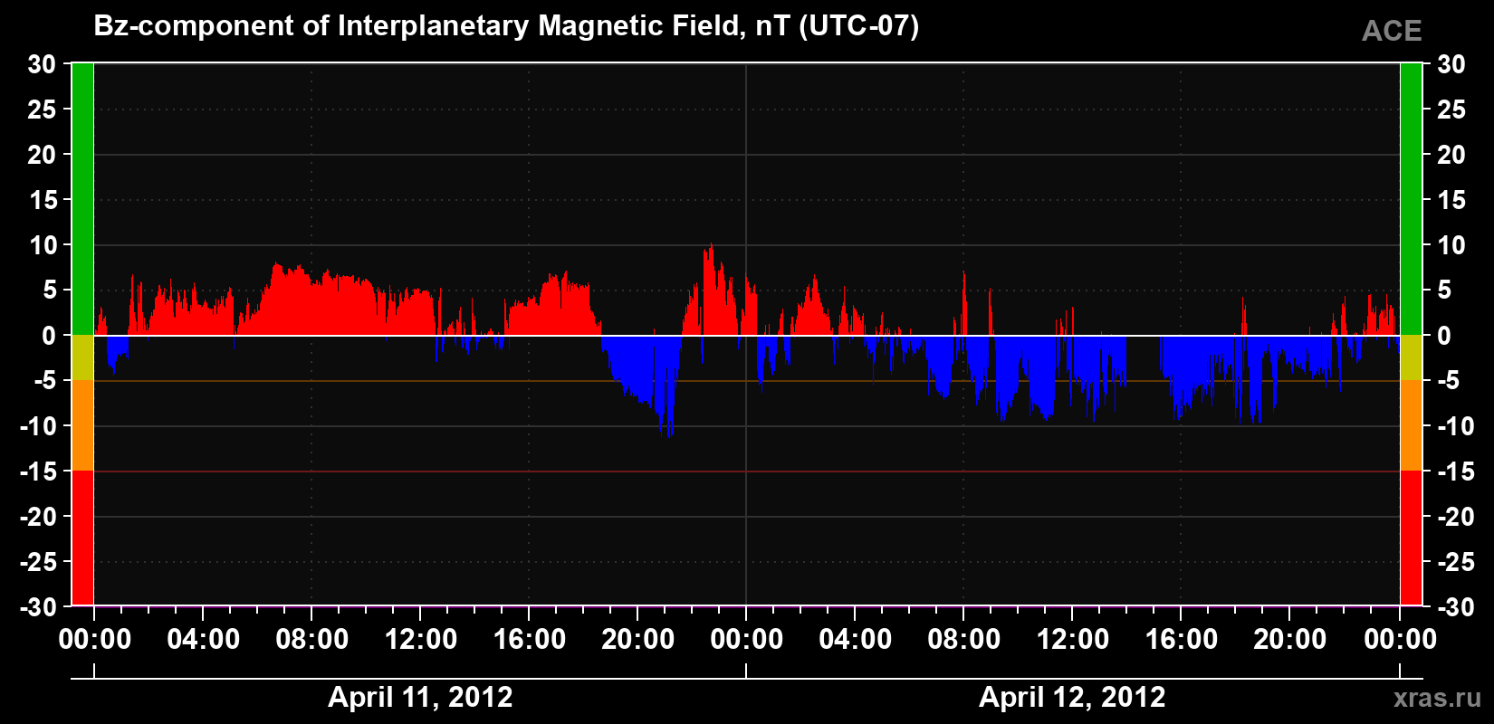 The Bz component of the solar wind magnetic field