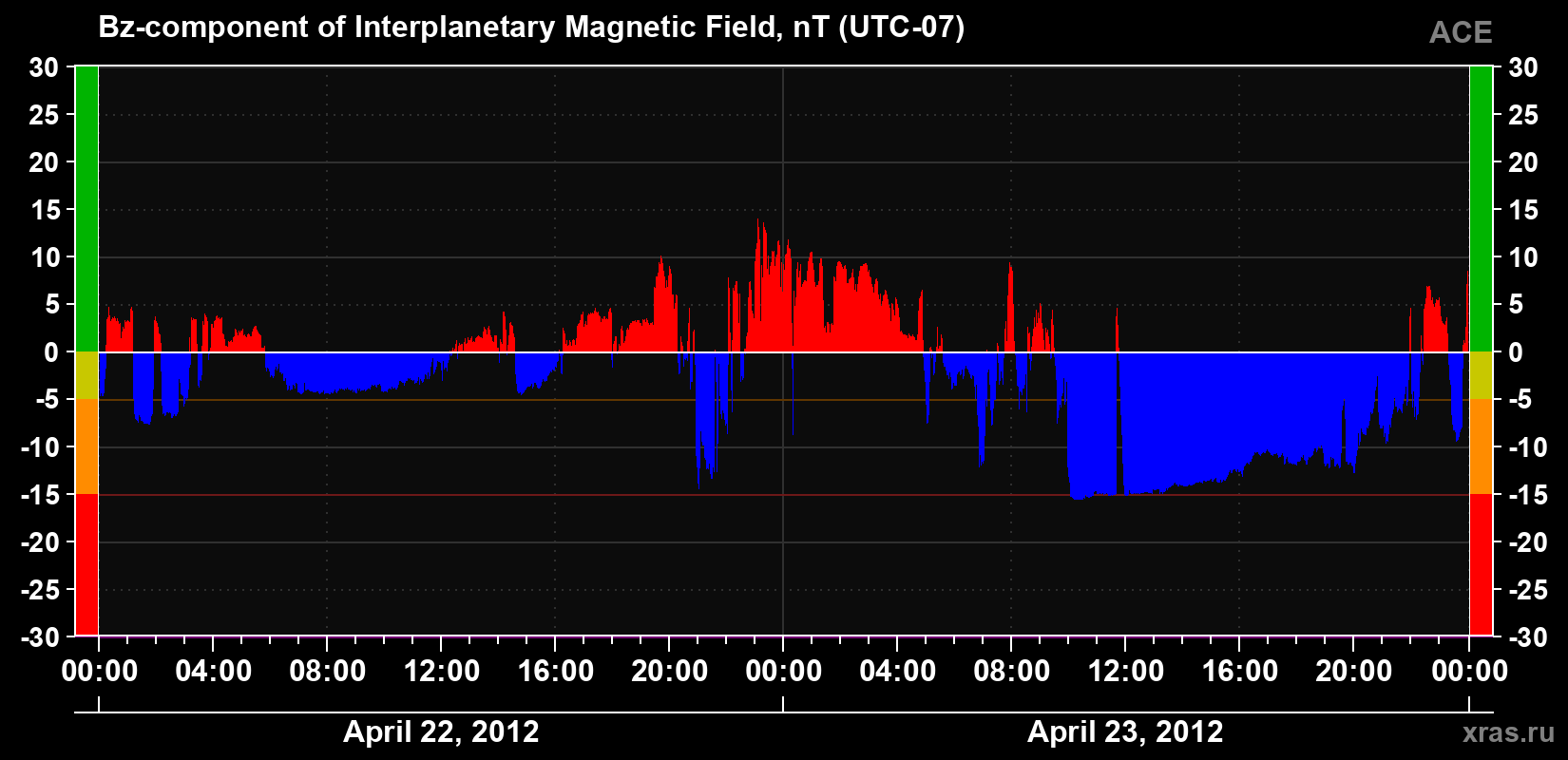 The Bz component of the solar wind magnetic field