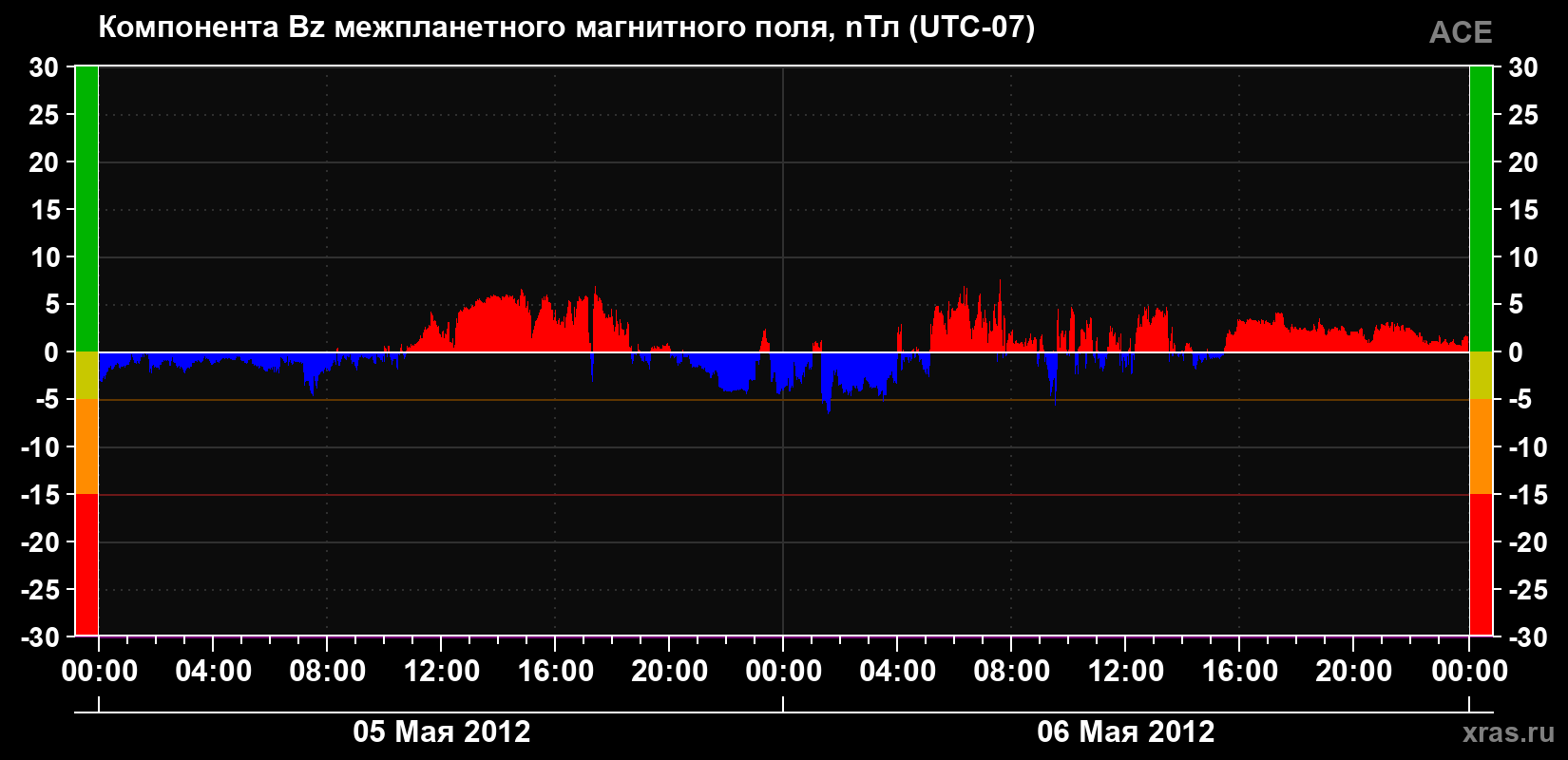 Компонента Bz магнитного поля солнечного ветра
