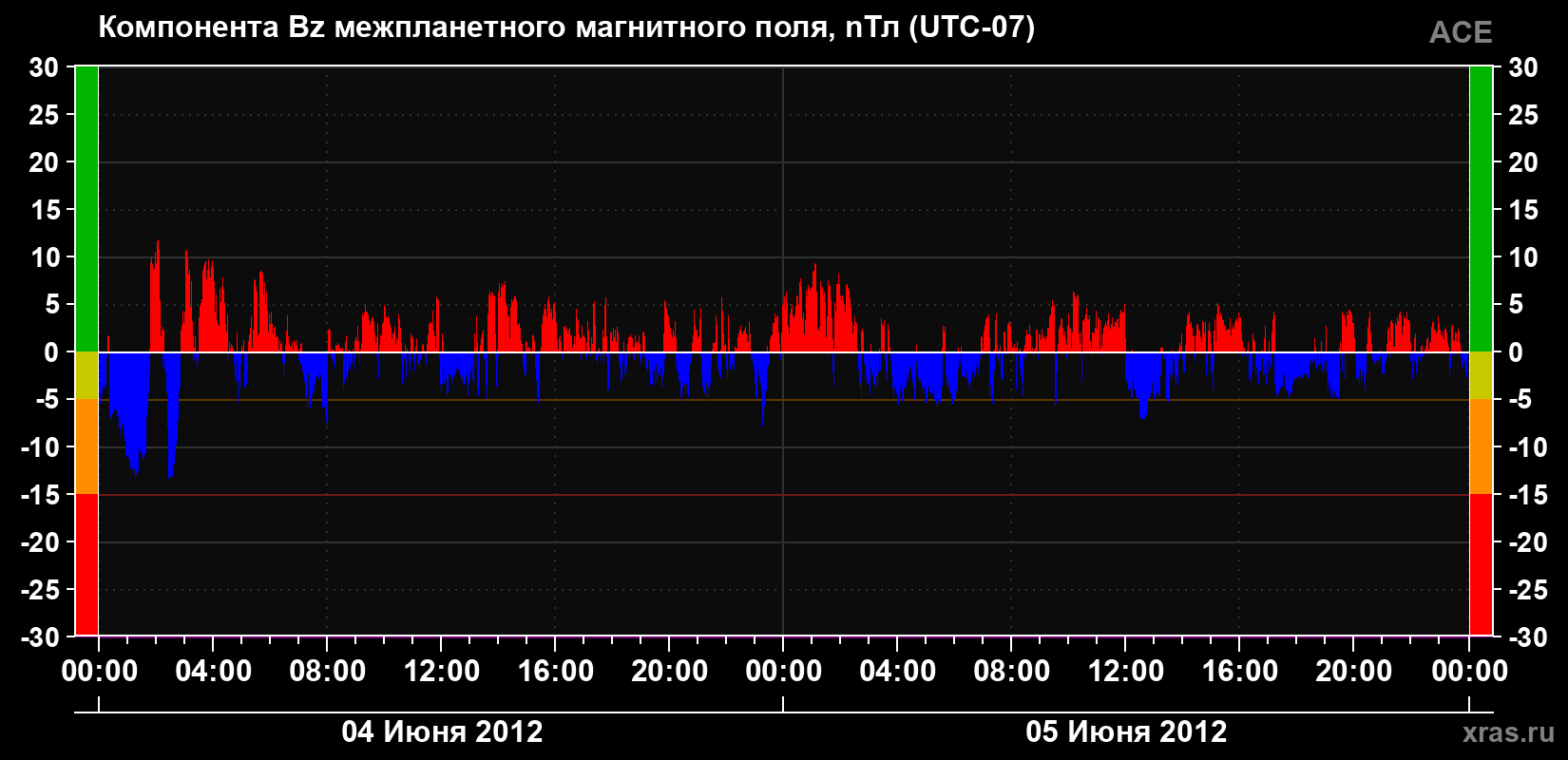 Компонента Bz магнитного поля солнечного ветра
