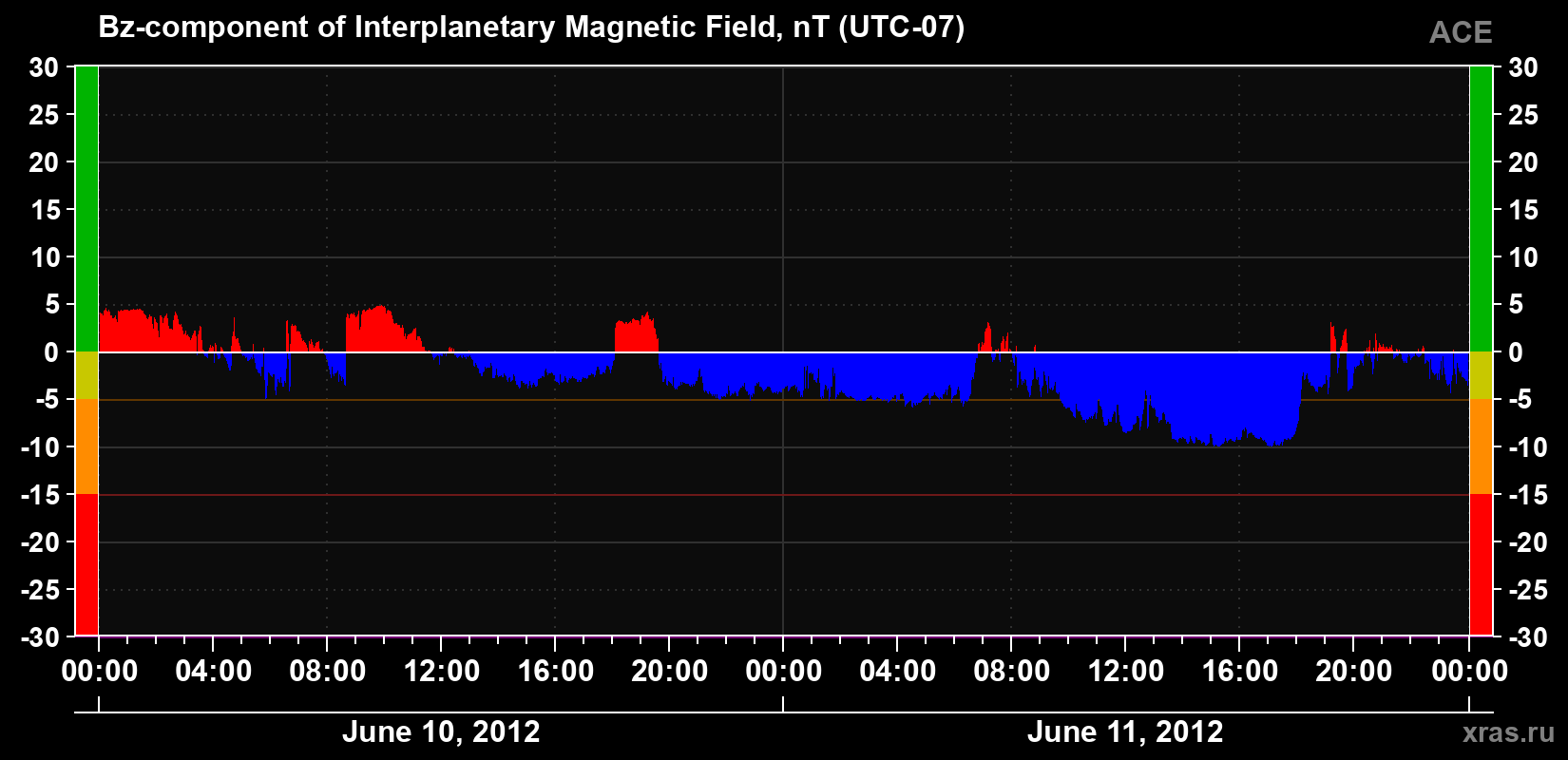 The Bz component of the solar wind magnetic field