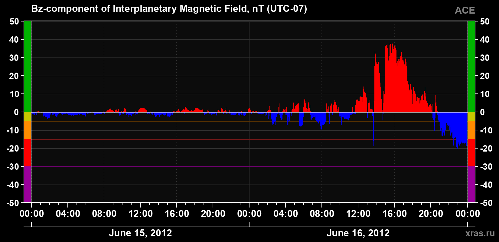 The Bz component of the solar wind magnetic field