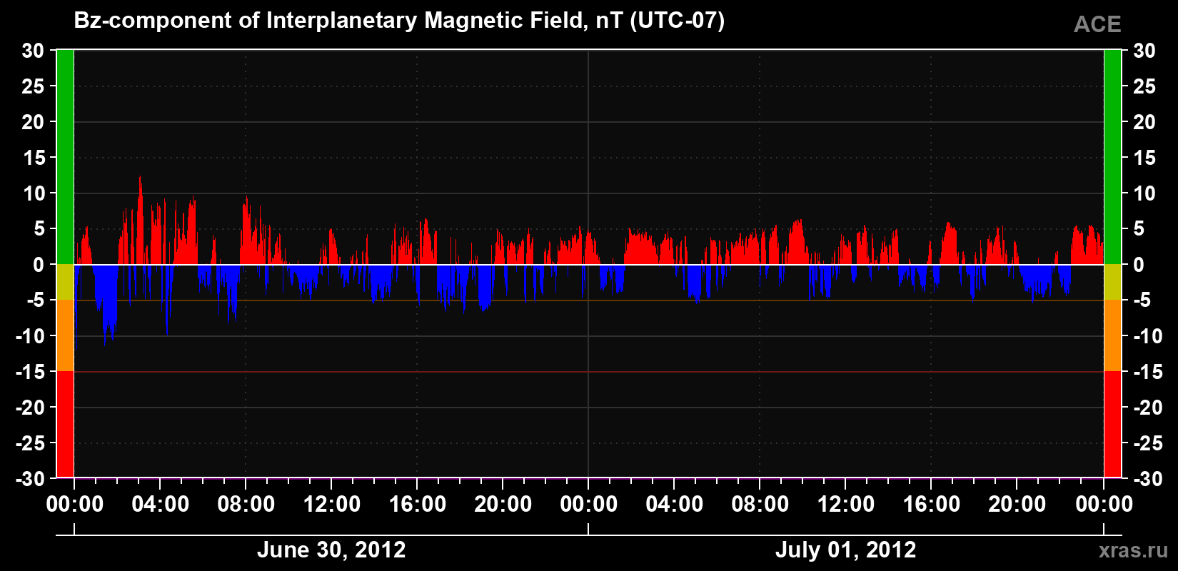 The Bz component of the solar wind magnetic field