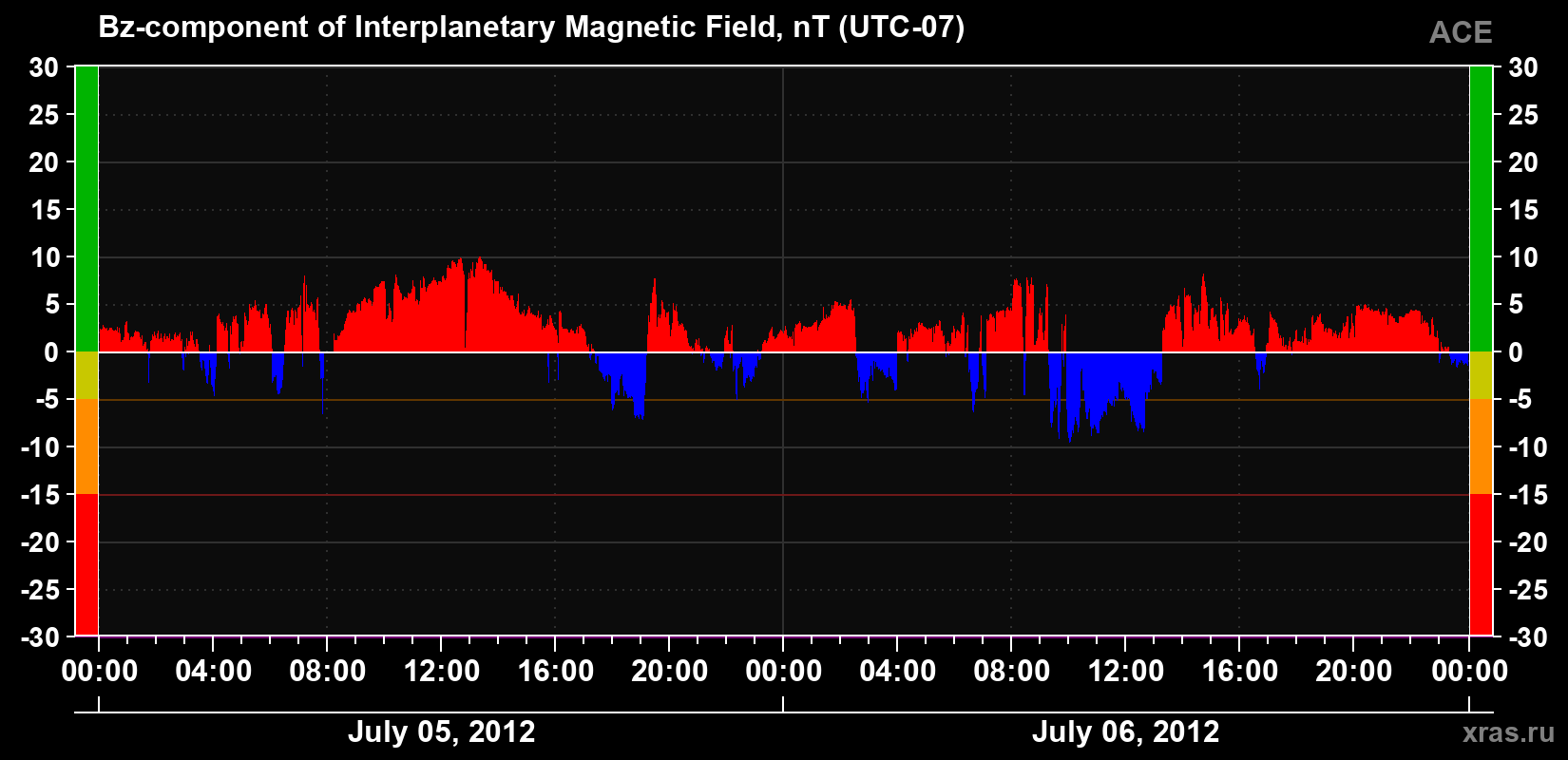 The Bz component of the solar wind magnetic field