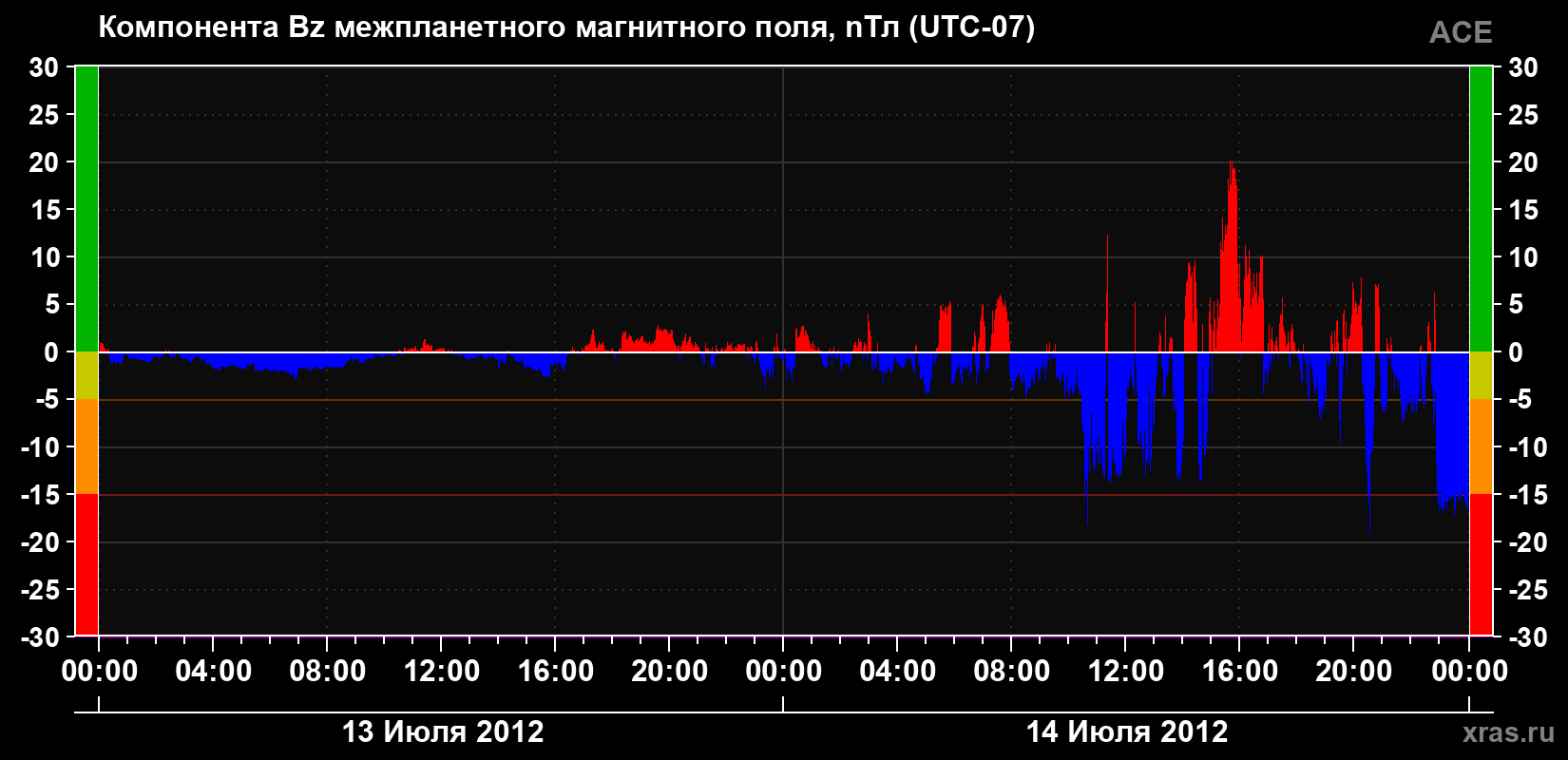 Компонента Bz магнитного поля солнечного ветра