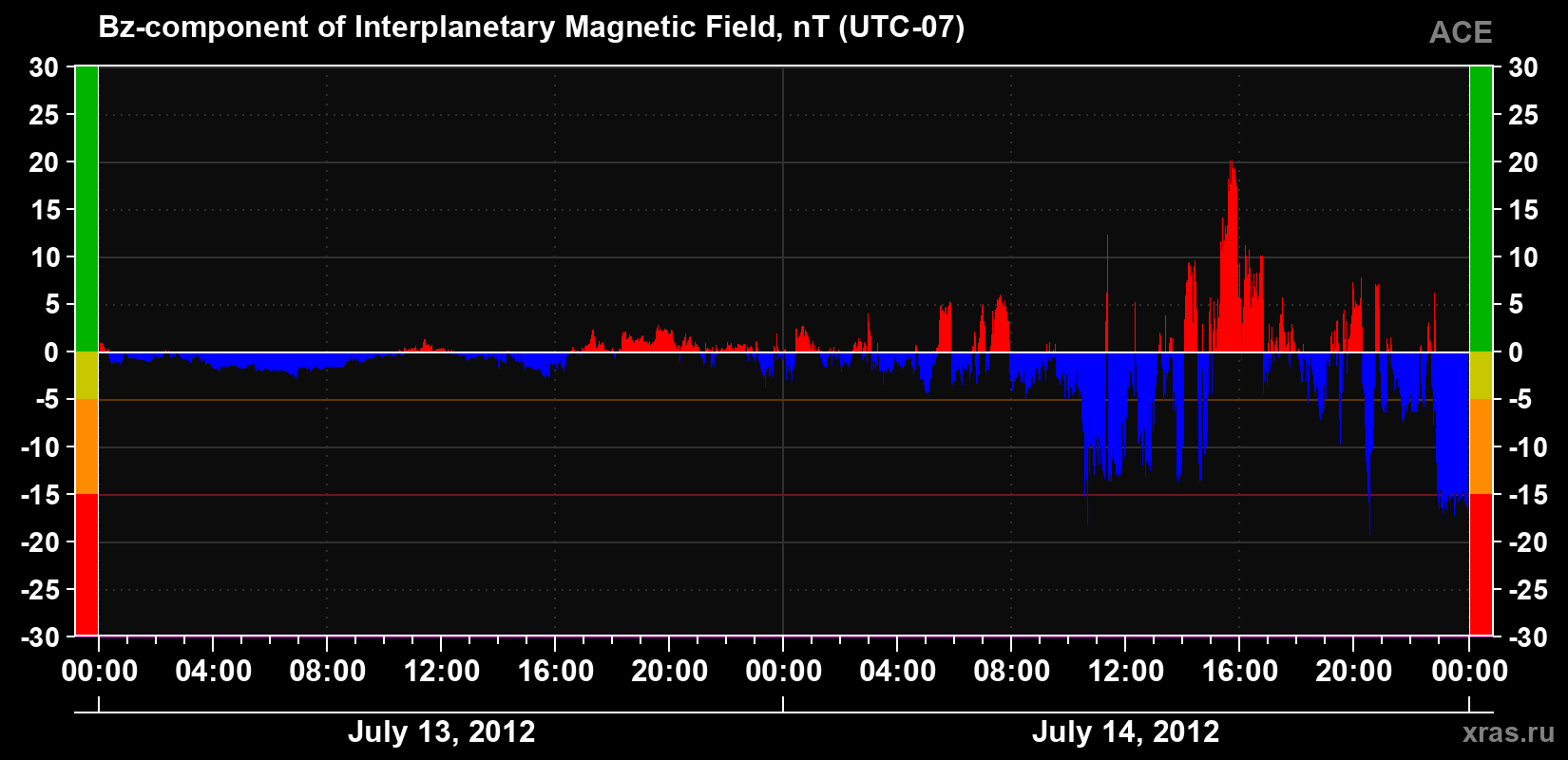 The Bz component of the solar wind magnetic field