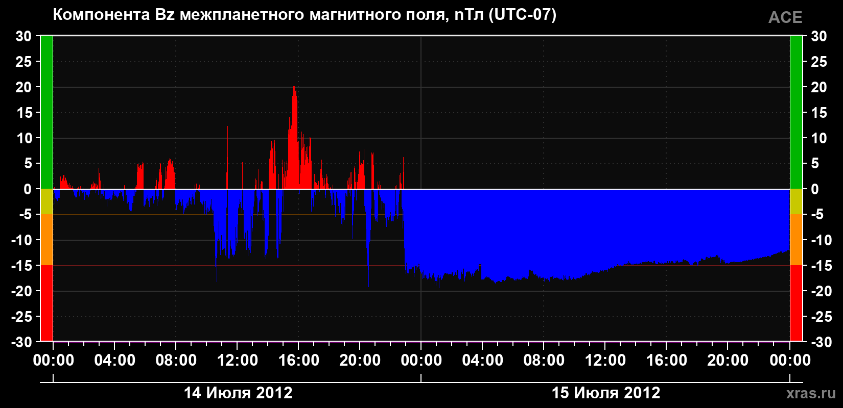 Компонента Bz магнитного поля солнечного ветра