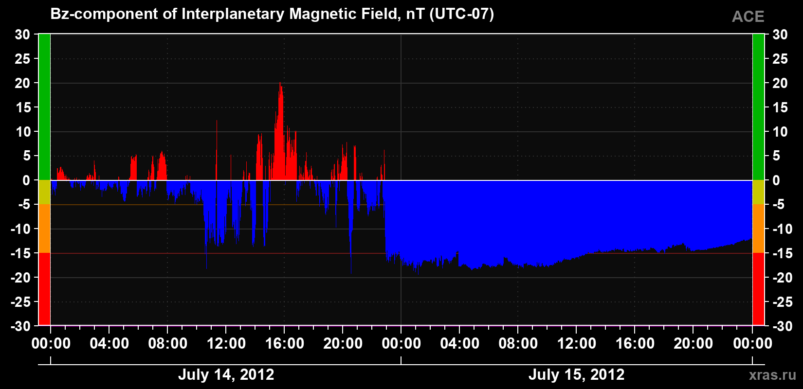 The Bz component of the solar wind magnetic field