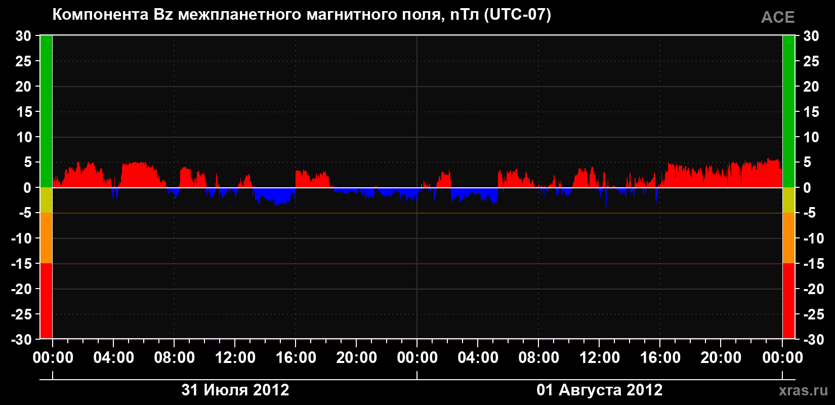 Компонента Bz магнитного поля солнечного ветра
