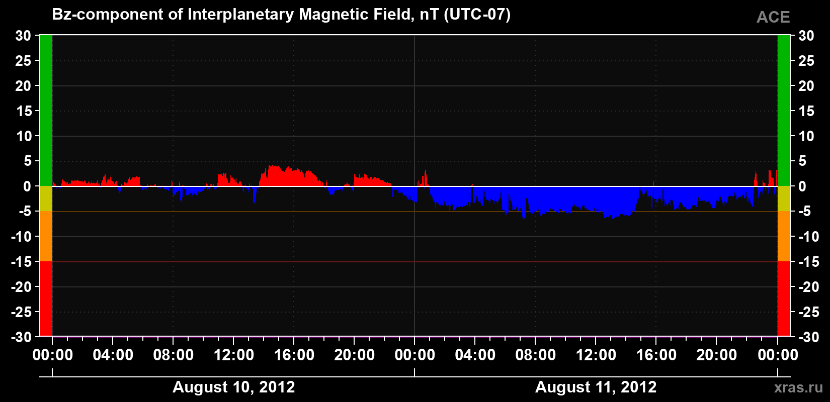 The Bz component of the solar wind magnetic field