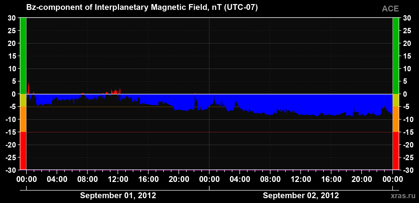 The Bz component of the solar wind magnetic field