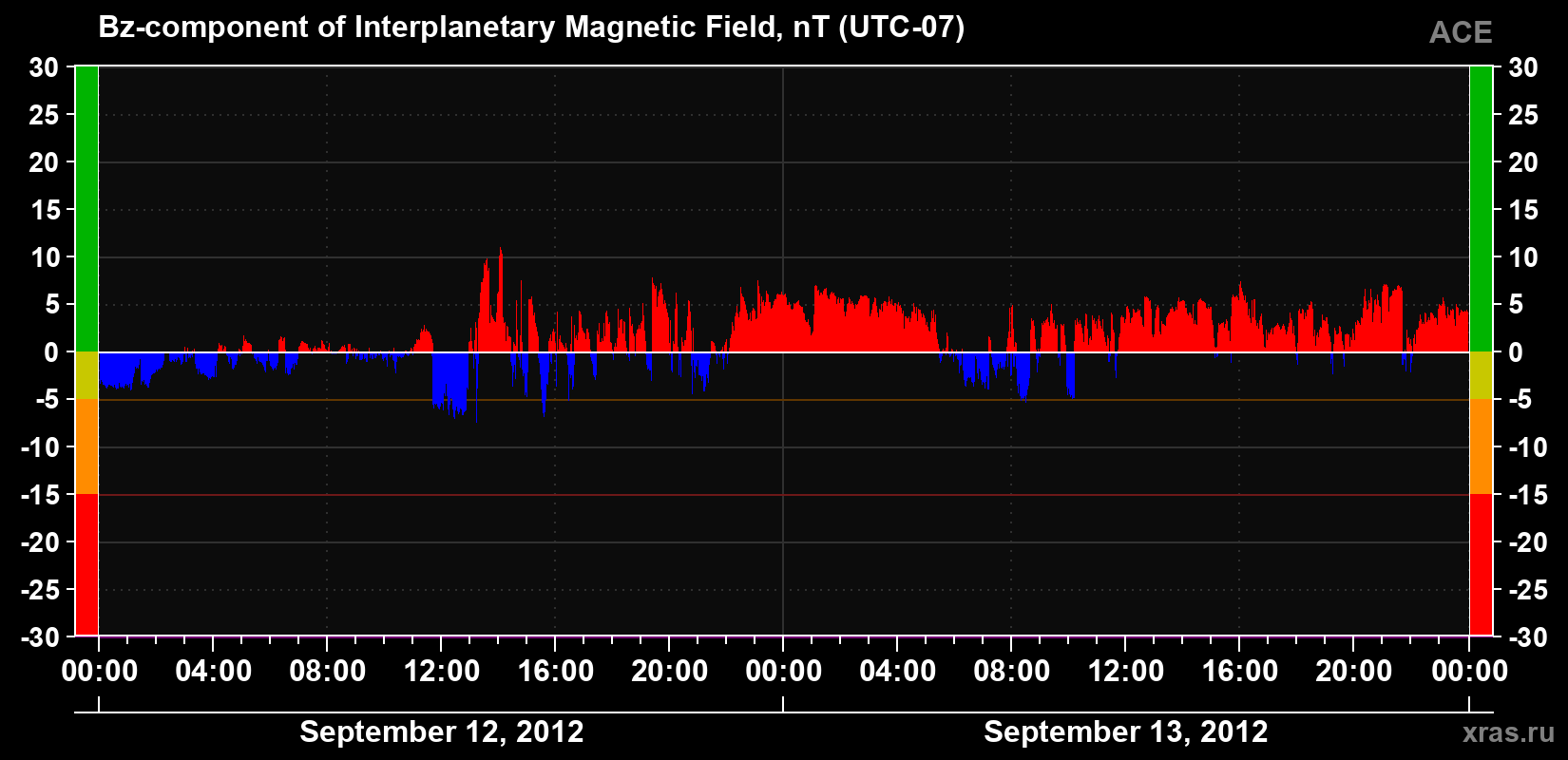 The Bz component of the solar wind magnetic field