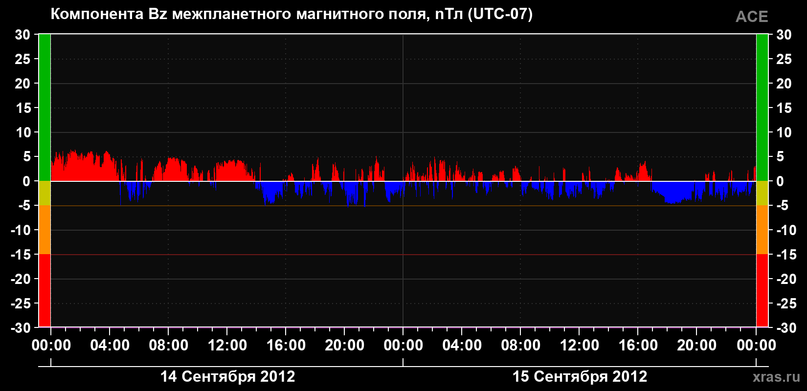 Компонента Bz магнитного поля солнечного ветра