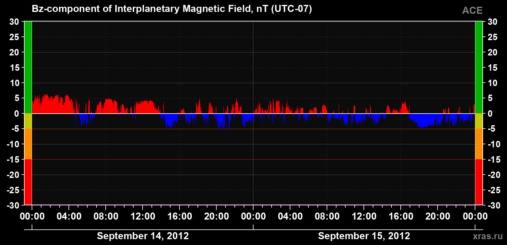 The Bz component of the solar wind magnetic field