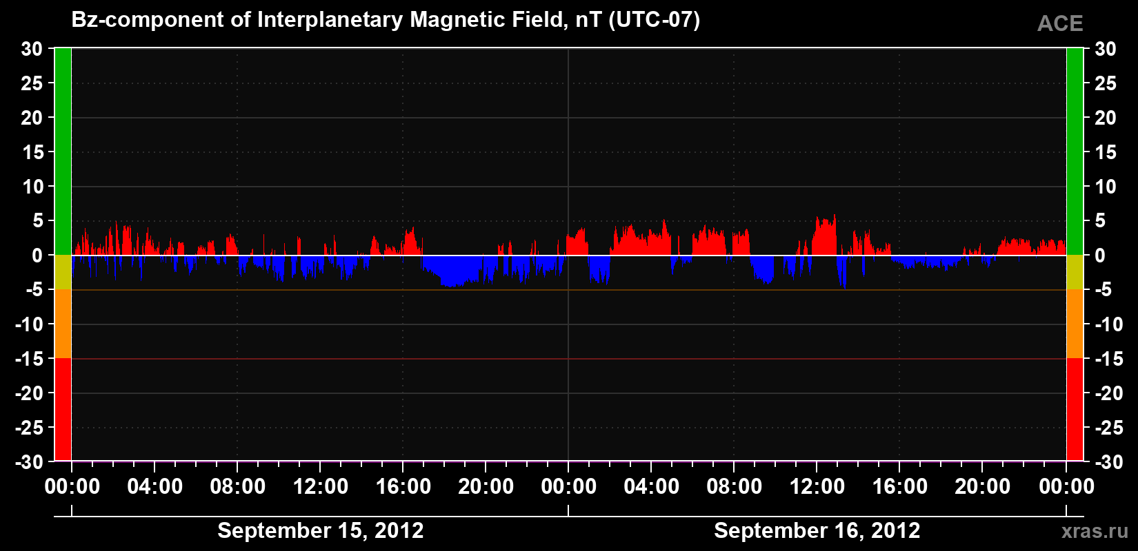 The Bz component of the solar wind magnetic field