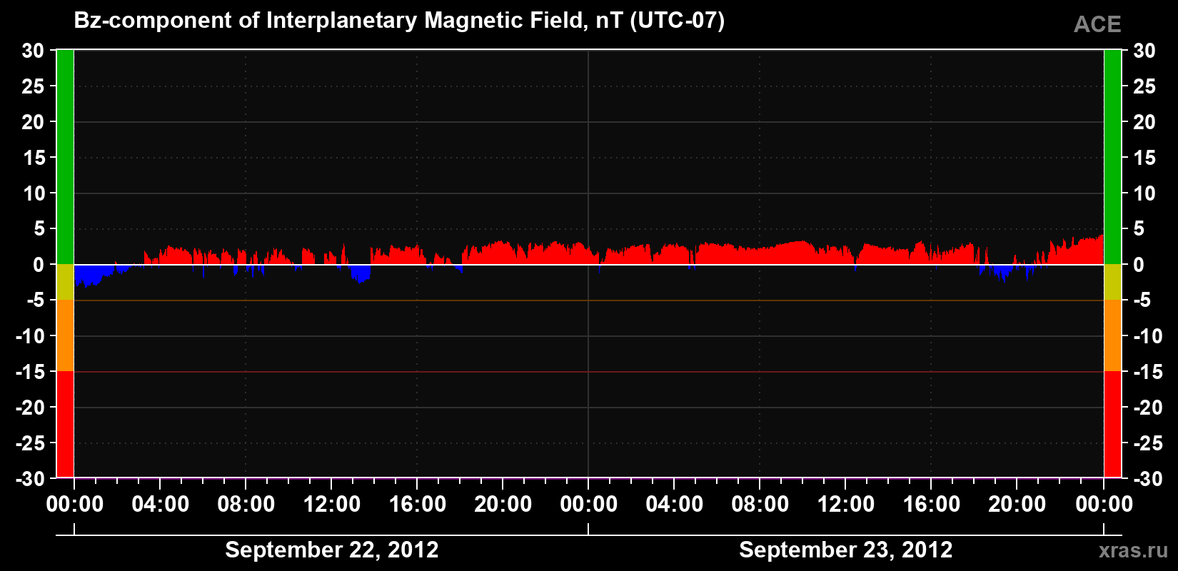 The Bz component of the solar wind magnetic field