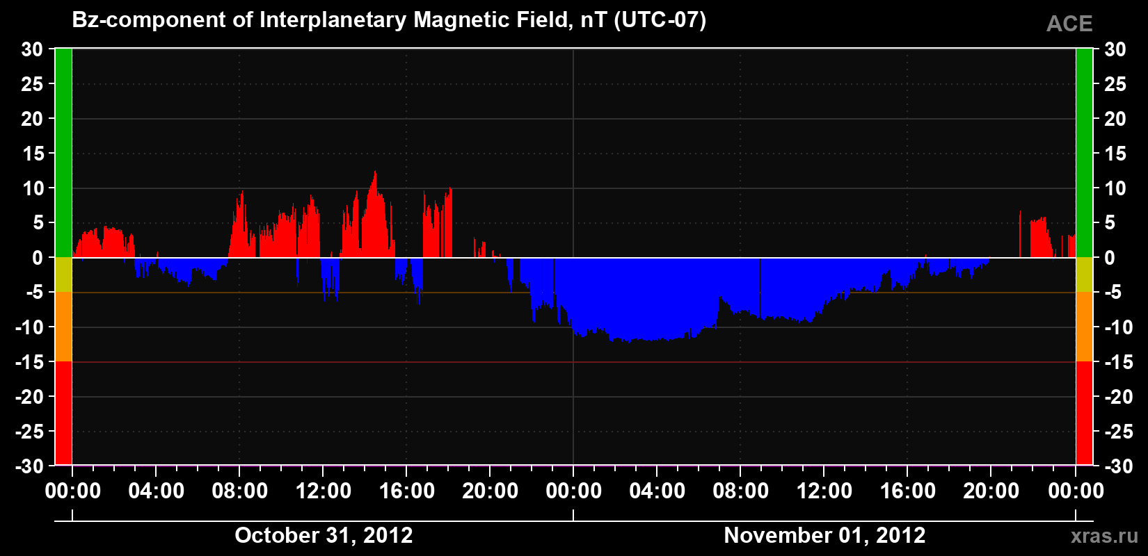The Bz component of the solar wind magnetic field