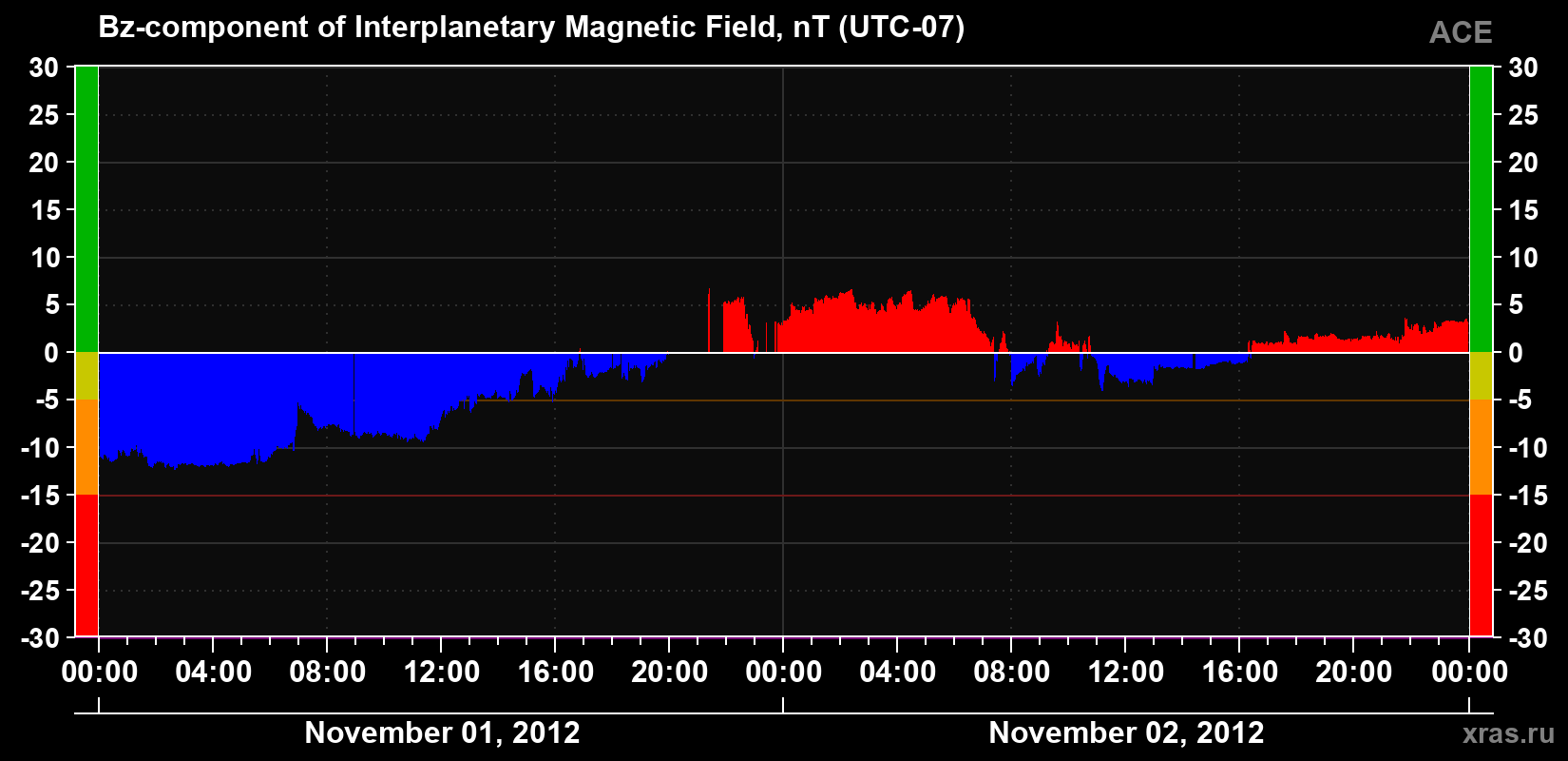 The Bz component of the solar wind magnetic field