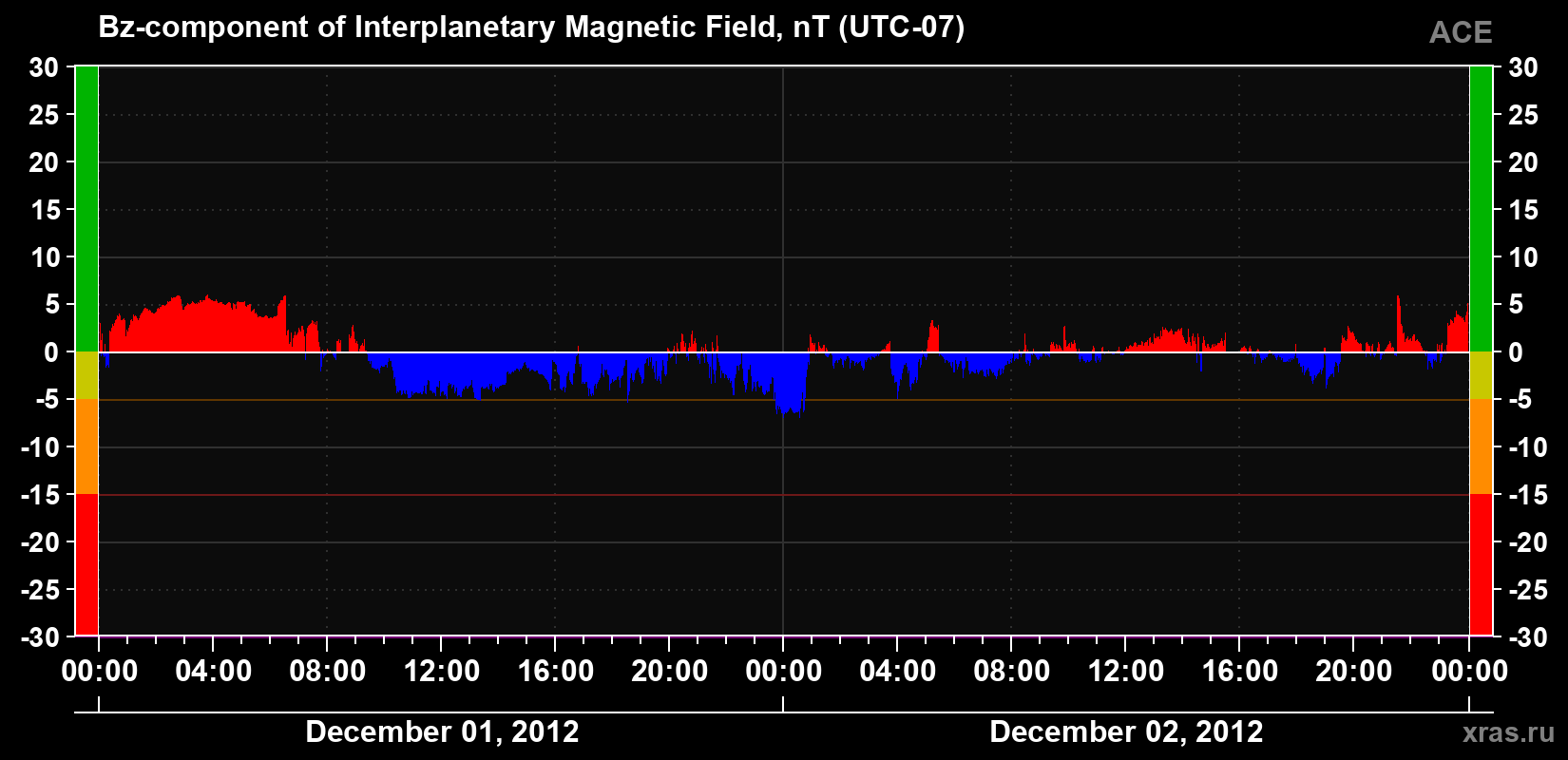 The Bz component of the solar wind magnetic field