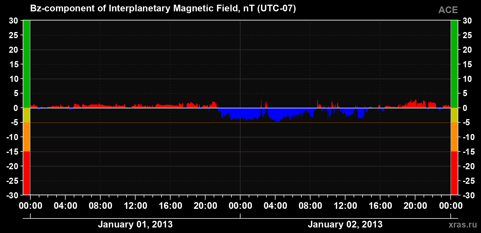 The Bz component of the solar wind magnetic field