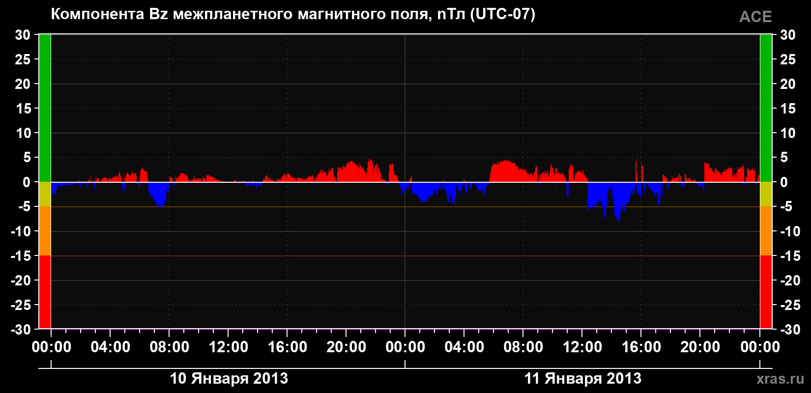 Компонента Bz магнитного поля солнечного ветра